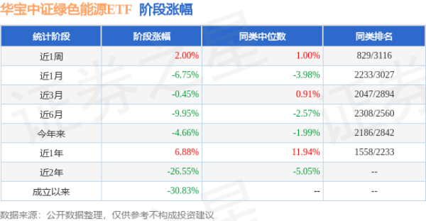 镕盛配资 一季报点评：华宝中证绿色能源ETF基金季度涨幅0.26%