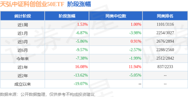 炫多配资 一季报点评：天弘中证科创创业50ETF基金季度涨幅-2.84%