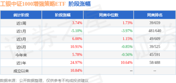 信通配资 一季报点评：工银中证1000增强策略ETF基金季度涨幅9.34%