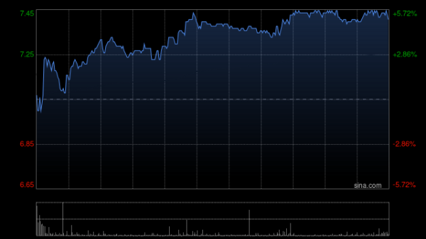 大牛配资 赤子城科技早盘涨超3% 一季度收入同比增超40%