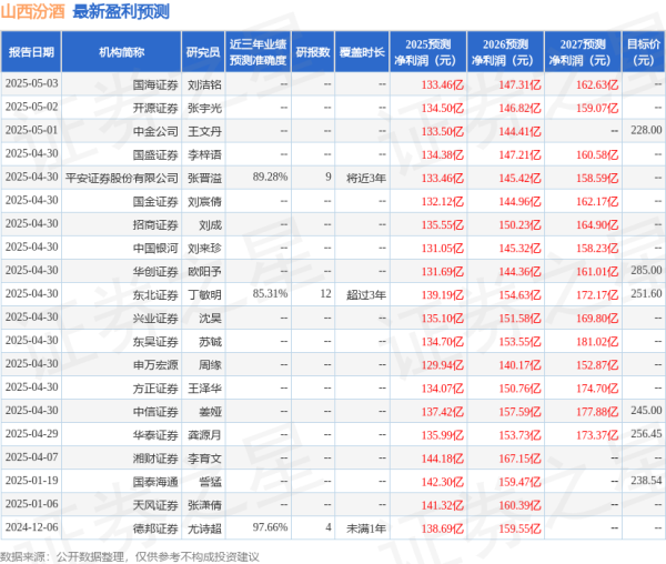 大牛时代 华安证券：给予山西汾酒买入评级