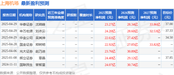 牛途网 民生证券：给予上海机场增持评级