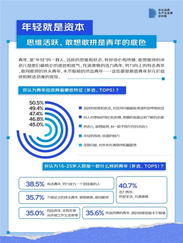 诚信双盈配资 京东五四青年节调研：新晋青年消费观 注重质价比、乐为情绪价值买单