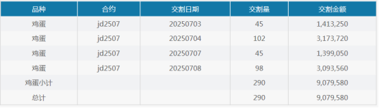 正中优配 586手！鸡蛋期货2507合约交割配对量创历史新高