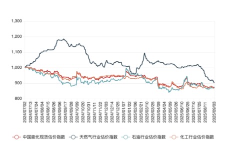 拾贝赢 9月3日中国能化现货估价指数（CECSAI）较前一工作日上涨0.37%