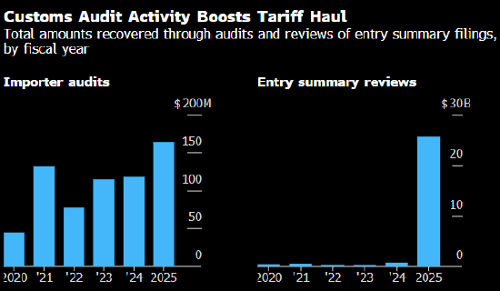华利配资 期待特朗普大砍繁文缛节的美国企业 如今被关税手续负担压得透不过气