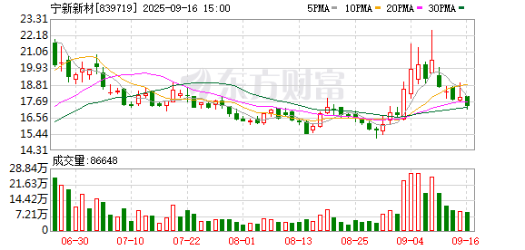 天牛宝配资 宁新新材换手率36.25%，龙虎榜上机构买入970.20万元，卖出1160.87万元