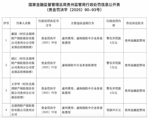 德益配资 虚构保险中介业务套取费用！北部湾保险贵州分公司被罚28万，3高管集体“领罚”